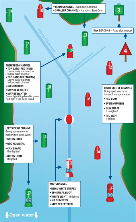 chanel bouy|channel markers vs buoys.